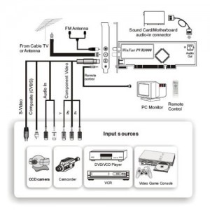 Leadtek PVR3000 Deluxe RO