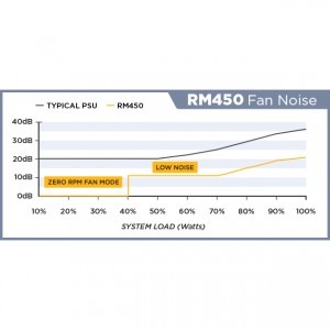 Corsair RM Series RM450