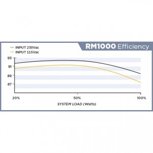 Corsair RM Series RM1000