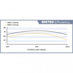 Corsair RM Series RM750