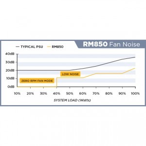 Corsair RM Series RM850